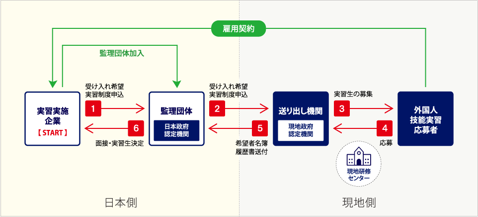 step